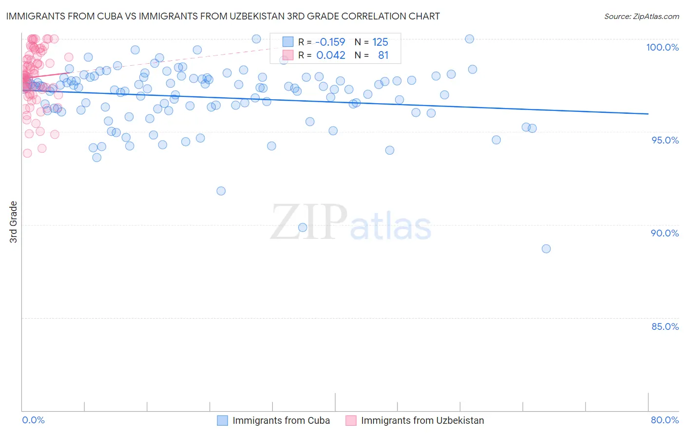 Immigrants from Cuba vs Immigrants from Uzbekistan 3rd Grade