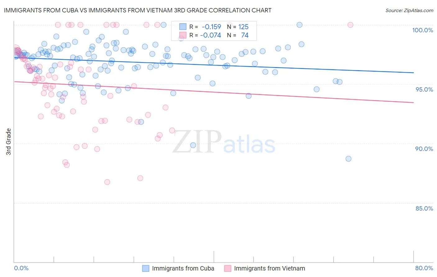 Immigrants from Cuba vs Immigrants from Vietnam 3rd Grade