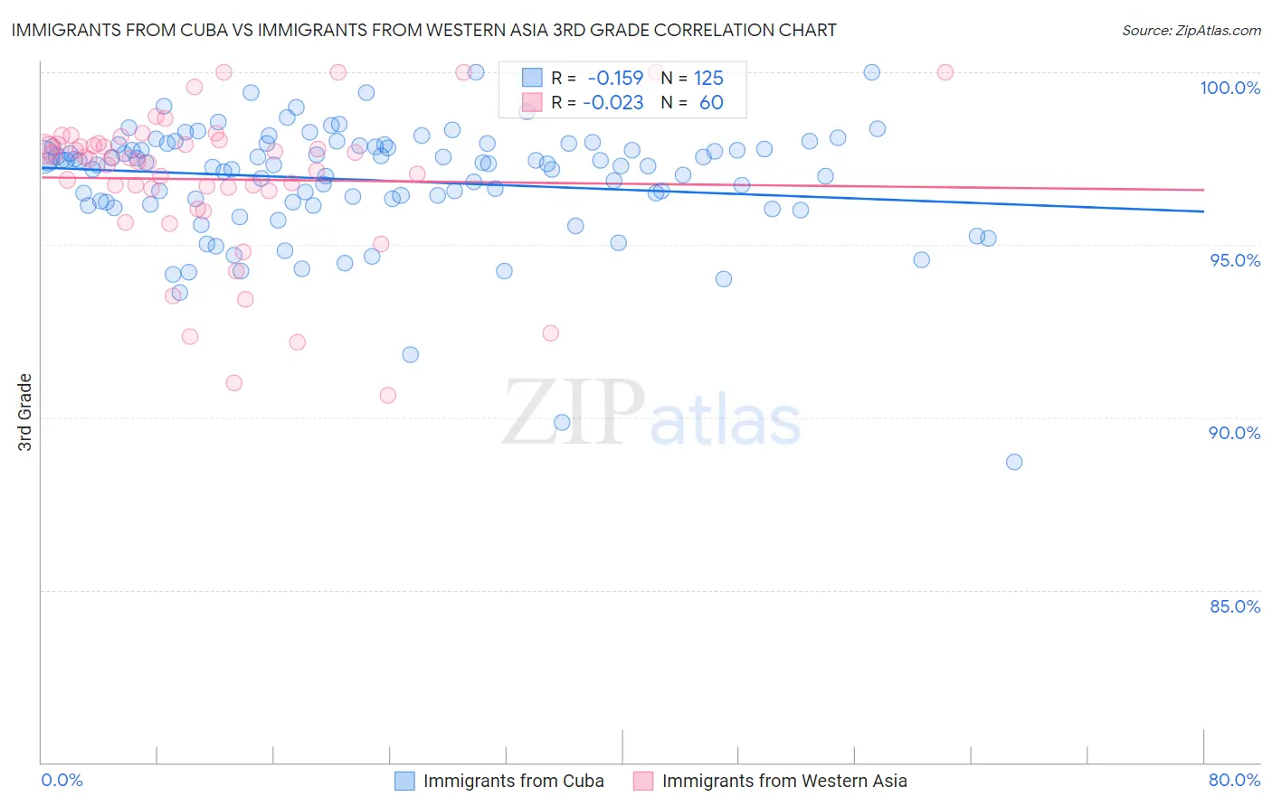 Immigrants from Cuba vs Immigrants from Western Asia 3rd Grade