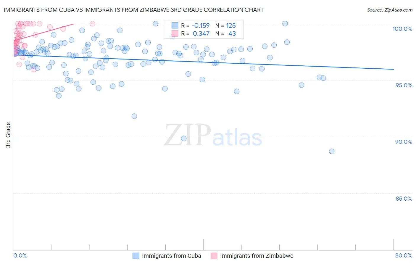 Immigrants from Cuba vs Immigrants from Zimbabwe 3rd Grade