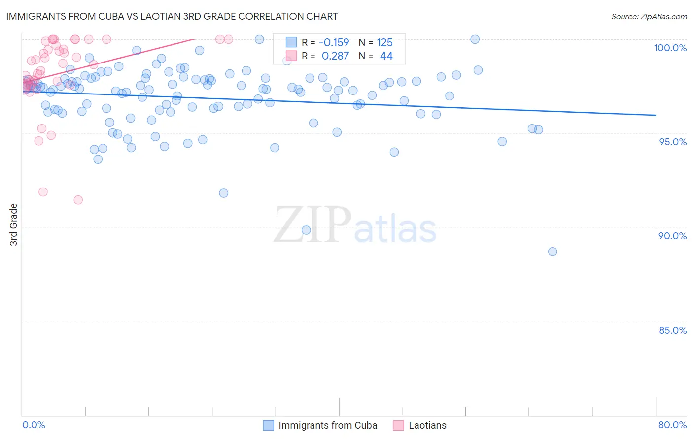 Immigrants from Cuba vs Laotian 3rd Grade