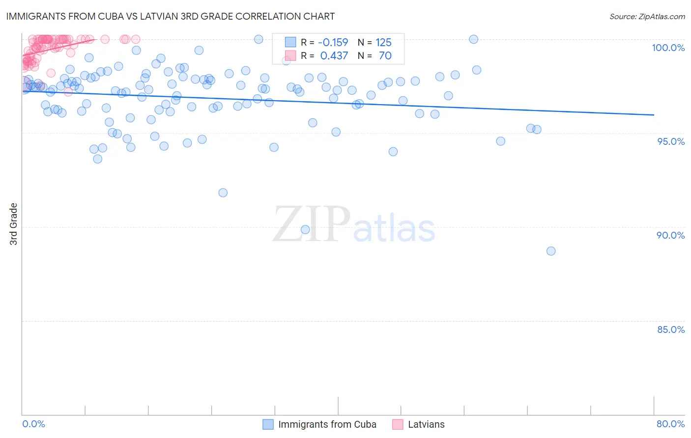 Immigrants from Cuba vs Latvian 3rd Grade