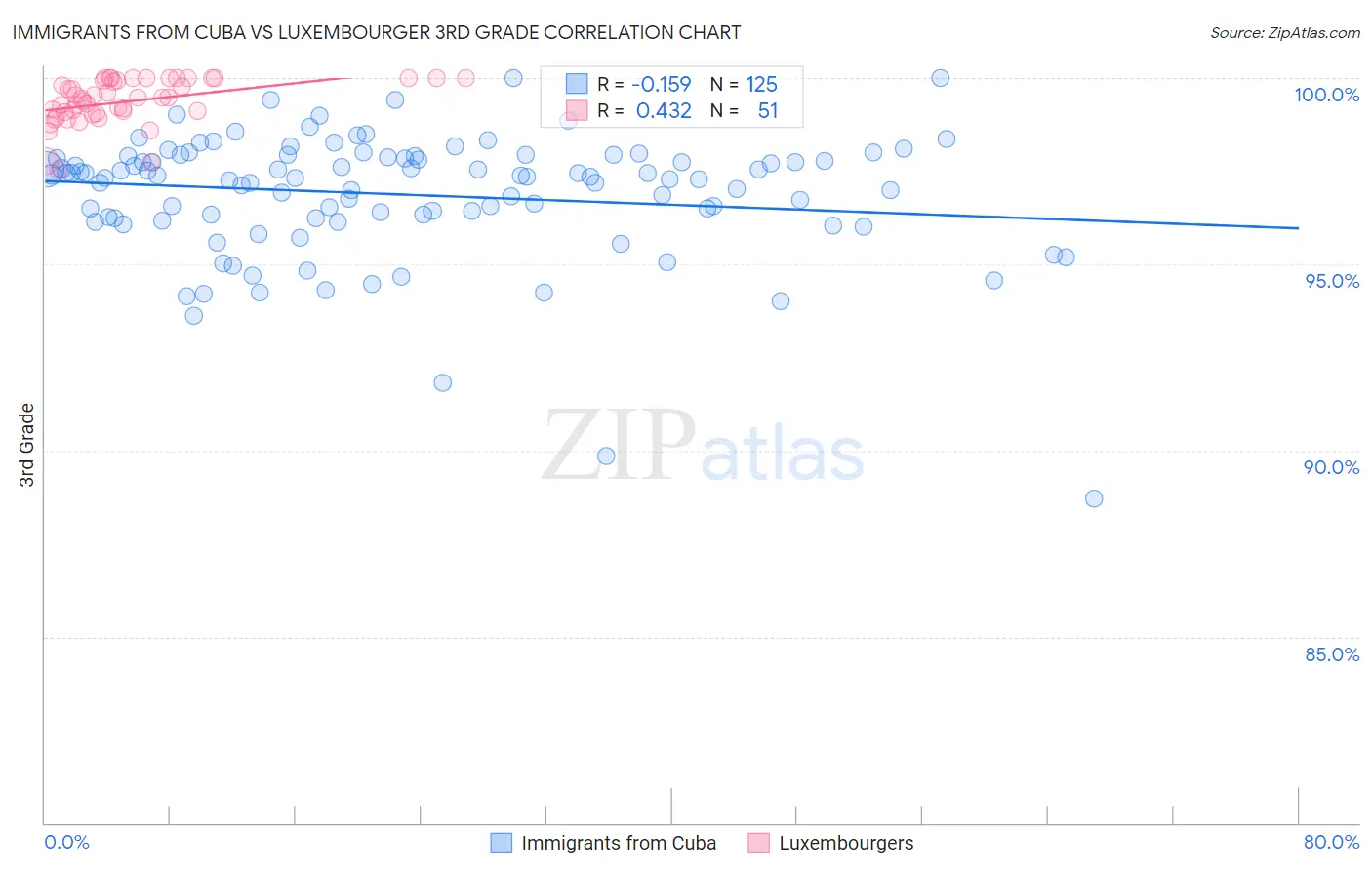 Immigrants from Cuba vs Luxembourger 3rd Grade