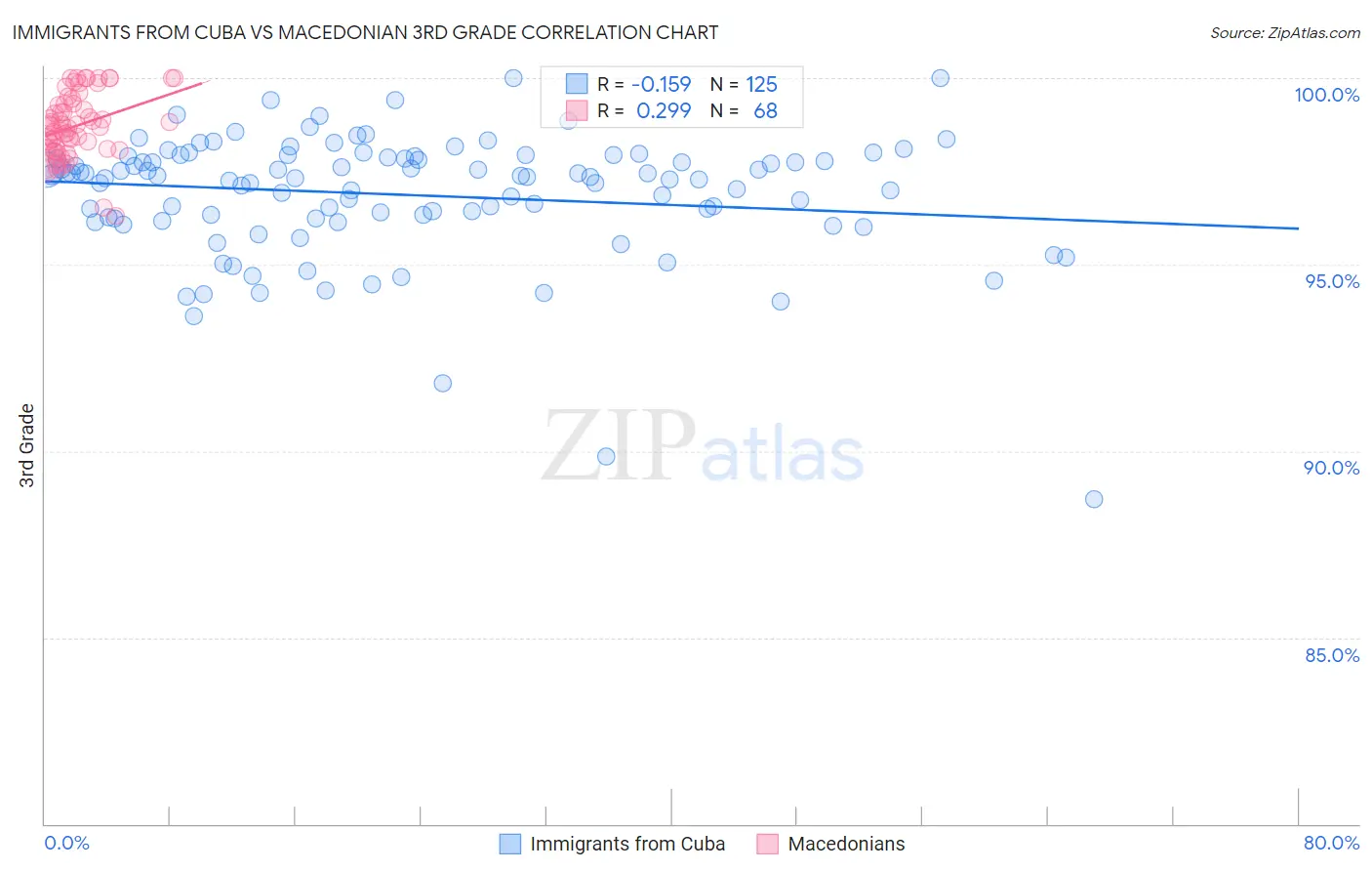 Immigrants from Cuba vs Macedonian 3rd Grade