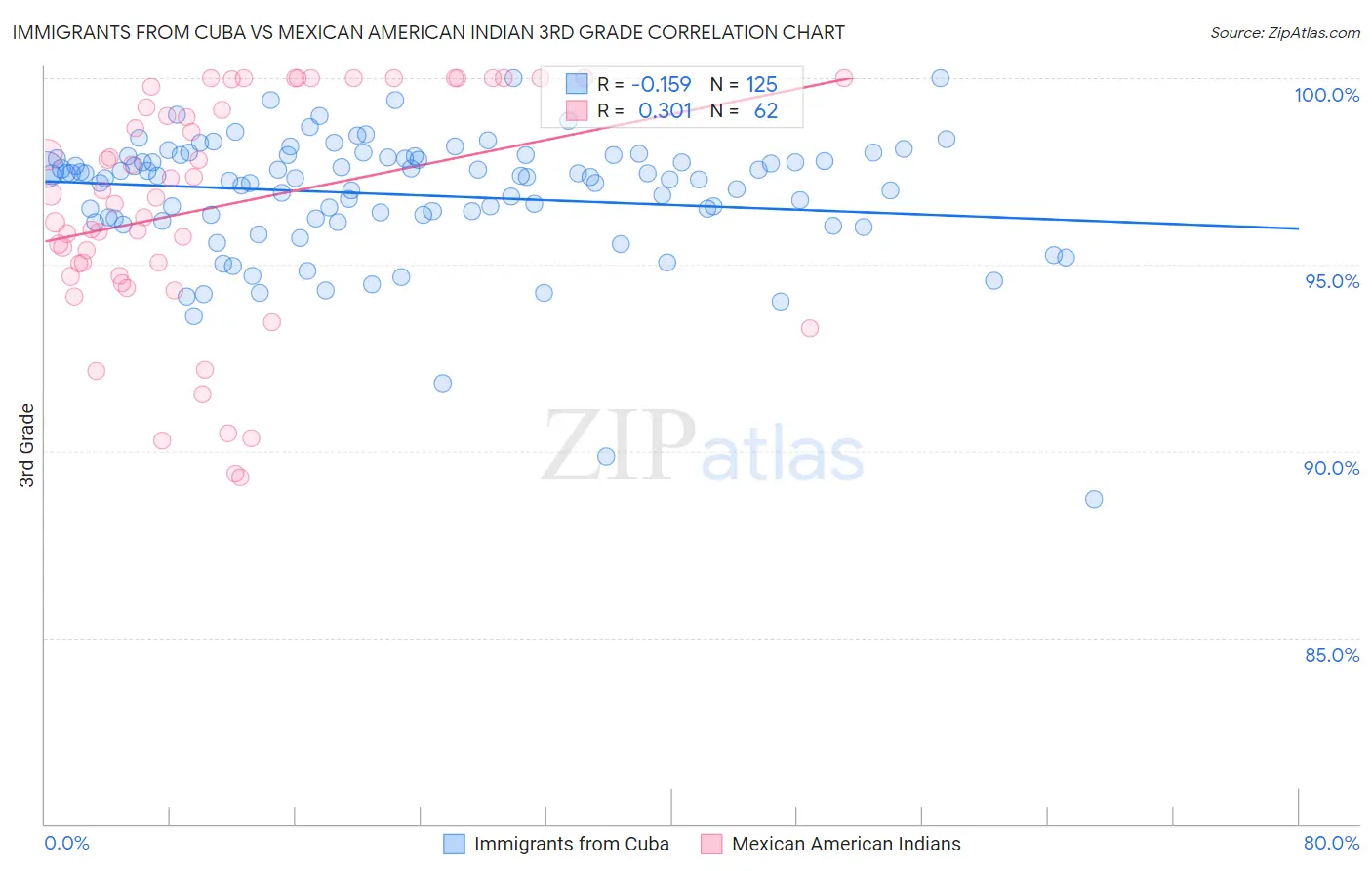 Immigrants from Cuba vs Mexican American Indian 3rd Grade