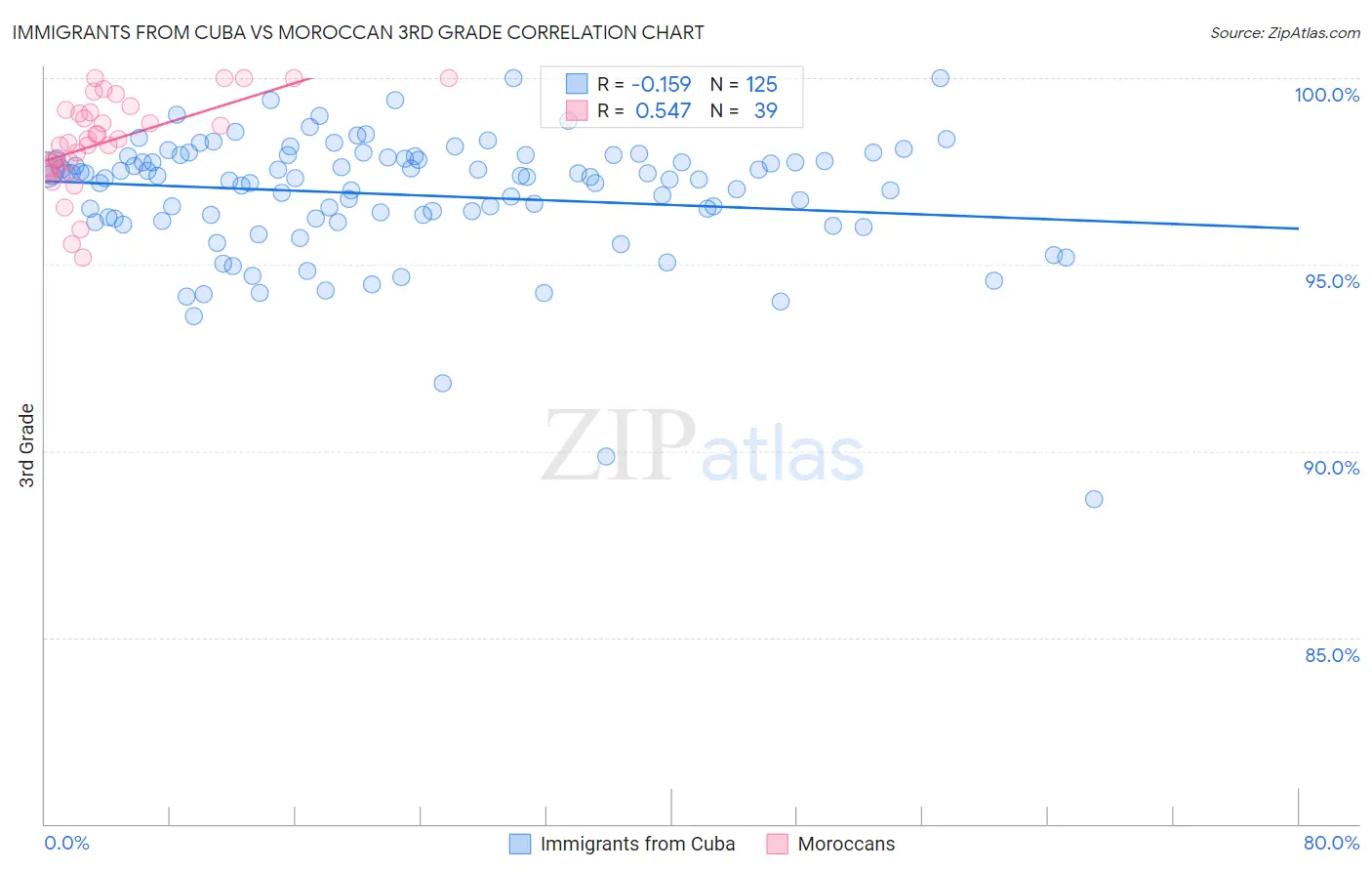 Immigrants from Cuba vs Moroccan 3rd Grade