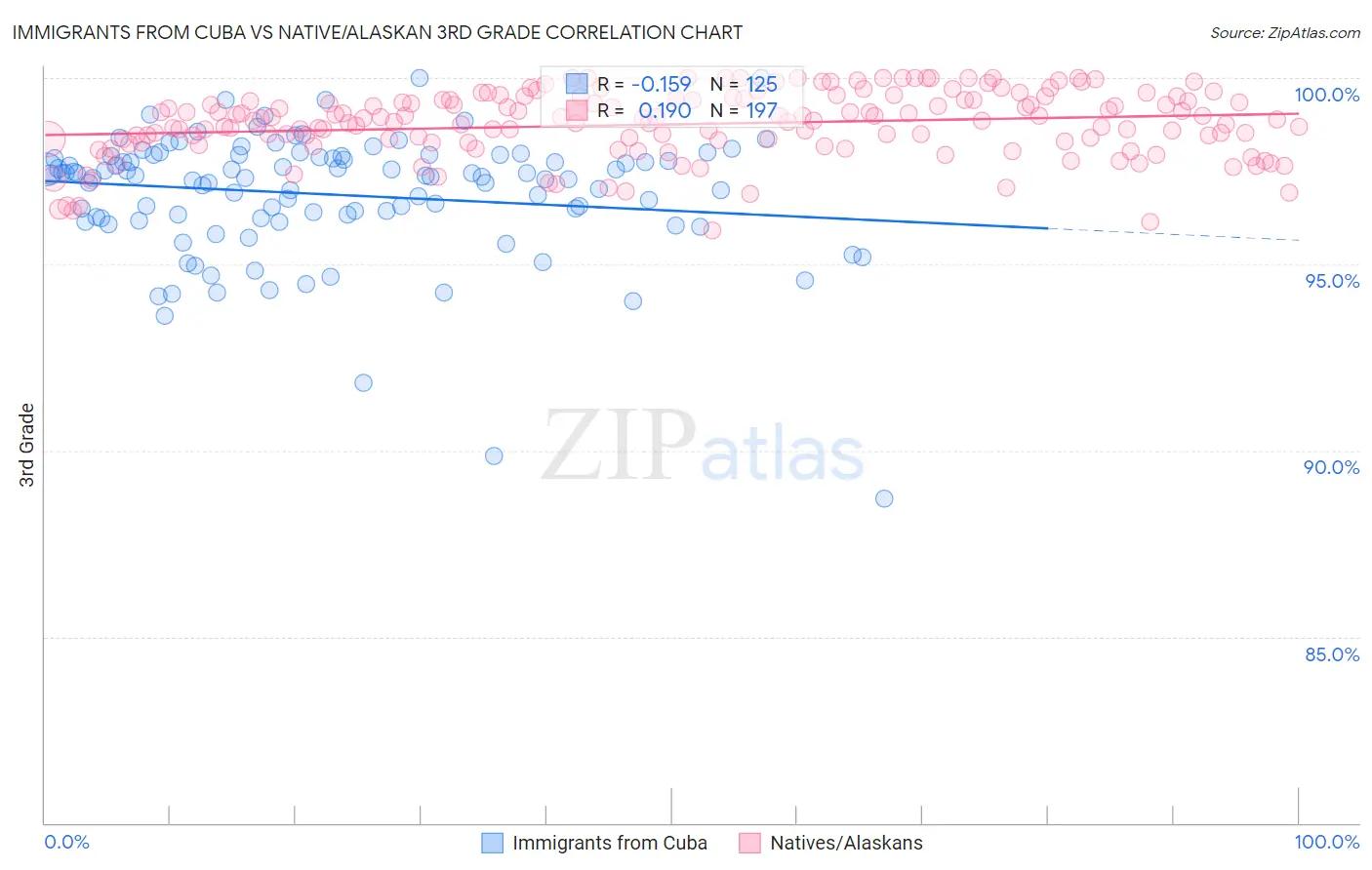 Immigrants from Cuba vs Native/Alaskan 3rd Grade
