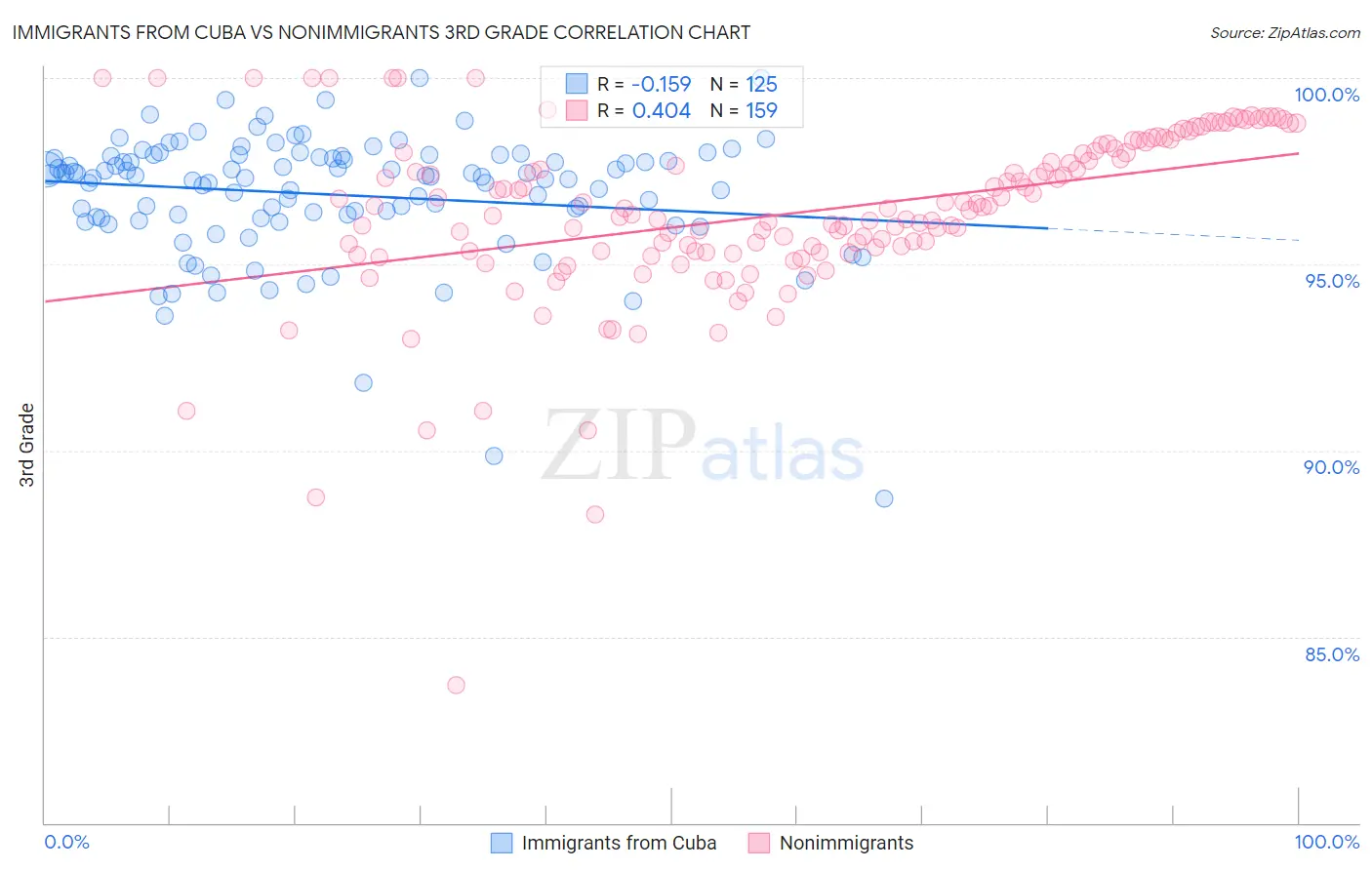 Immigrants from Cuba vs Nonimmigrants 3rd Grade