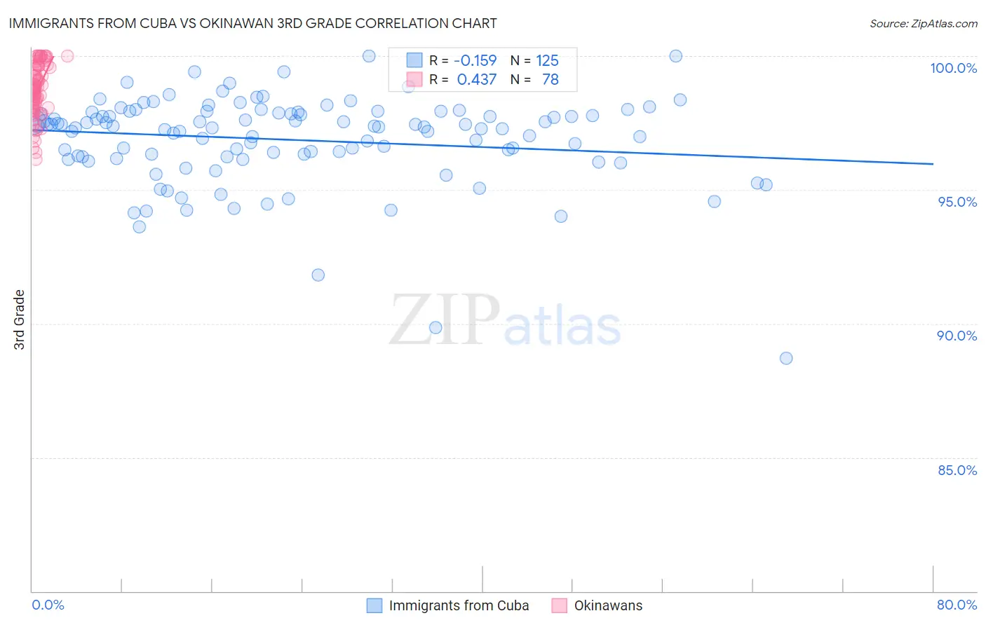 Immigrants from Cuba vs Okinawan 3rd Grade