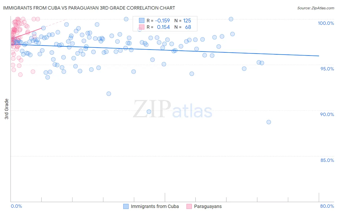 Immigrants from Cuba vs Paraguayan 3rd Grade