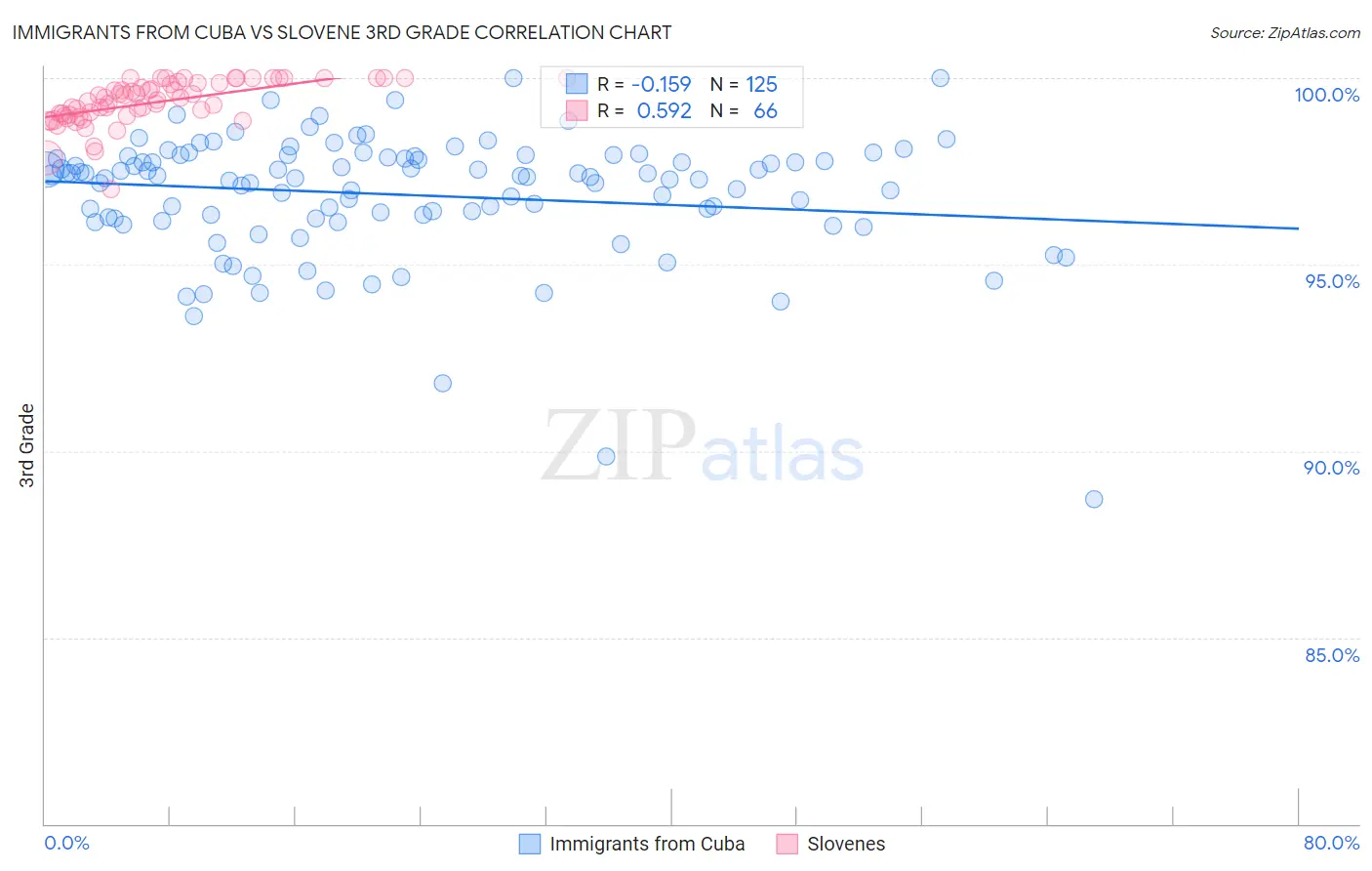 Immigrants from Cuba vs Slovene 3rd Grade