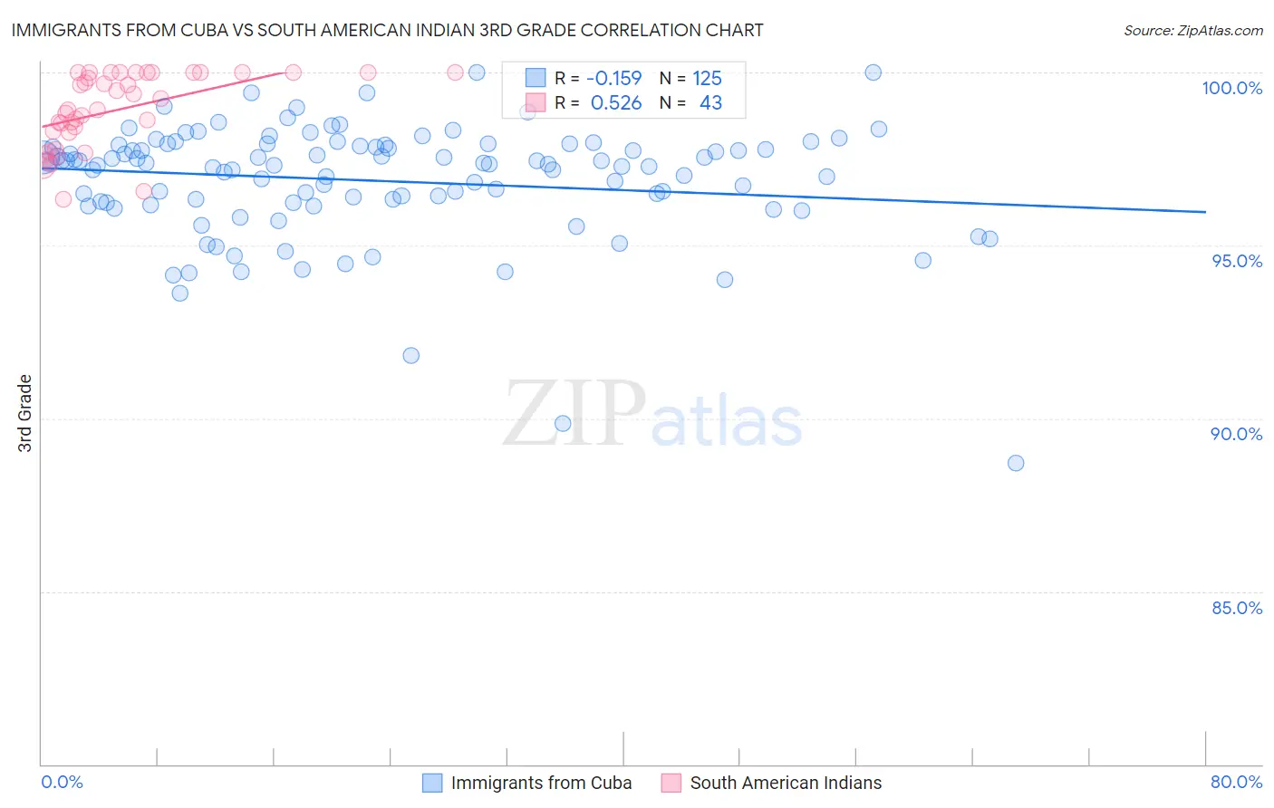 Immigrants from Cuba vs South American Indian 3rd Grade