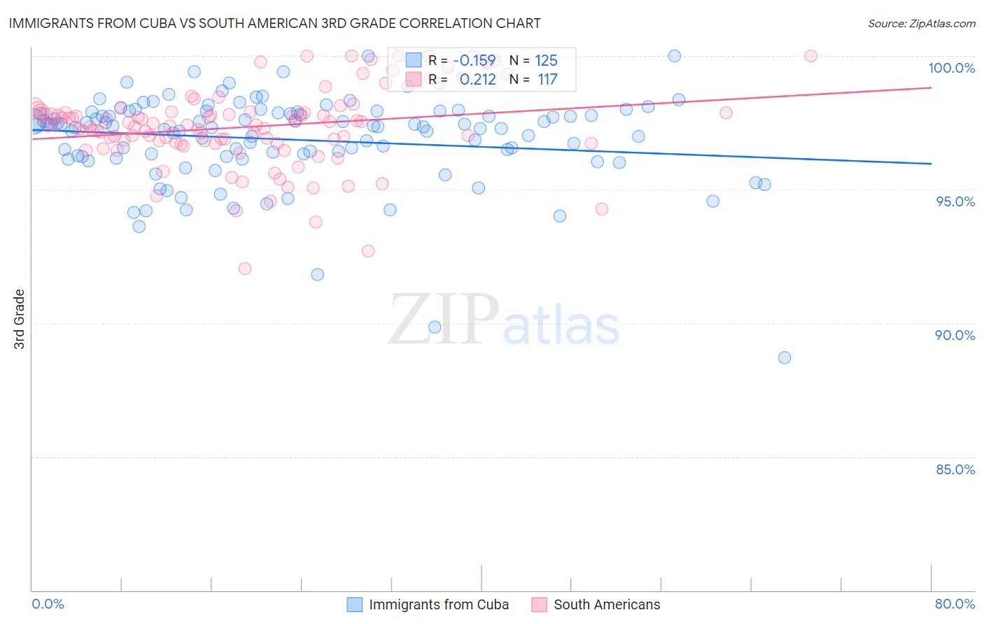 Immigrants from Cuba vs South American 3rd Grade