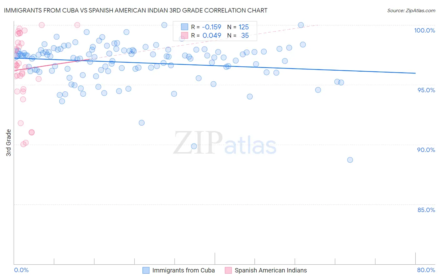 Immigrants from Cuba vs Spanish American Indian 3rd Grade