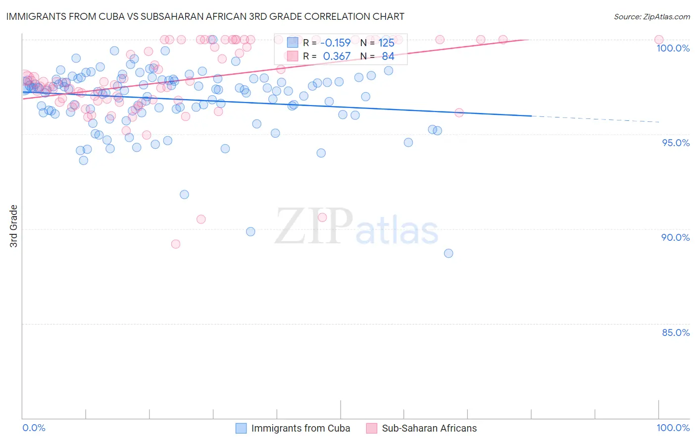 Immigrants from Cuba vs Subsaharan African 3rd Grade