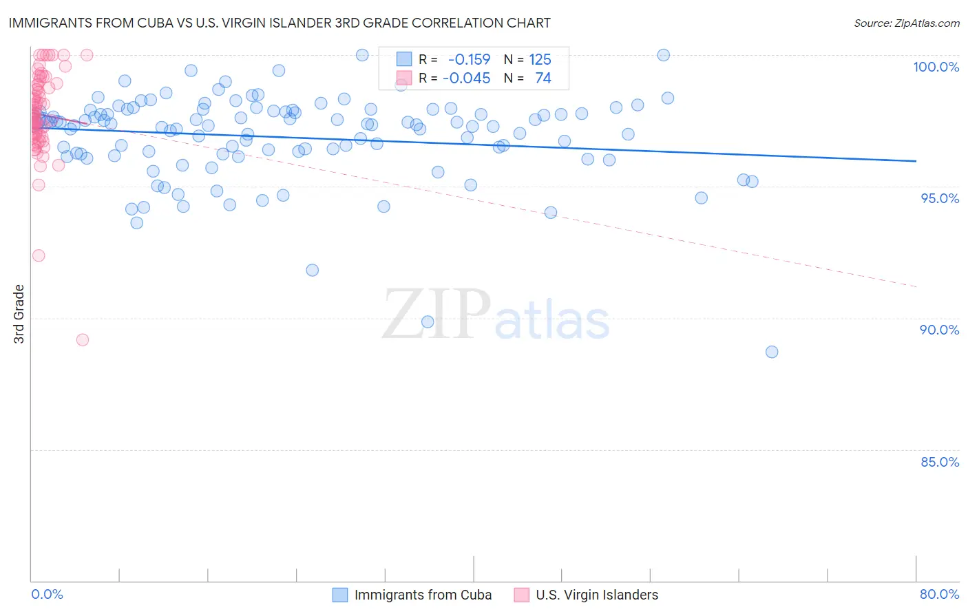 Immigrants from Cuba vs U.S. Virgin Islander 3rd Grade