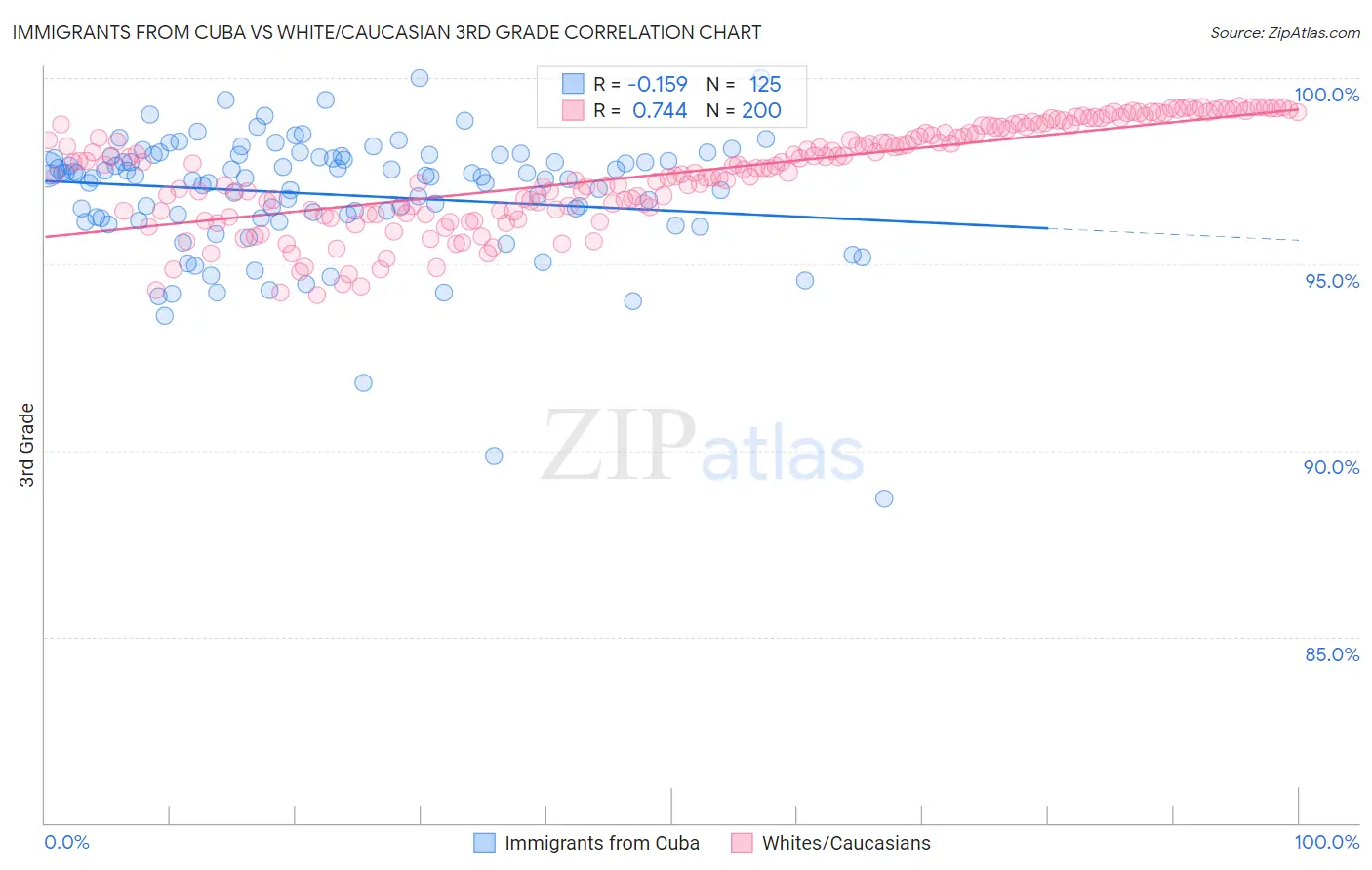 Immigrants from Cuba vs White/Caucasian 3rd Grade