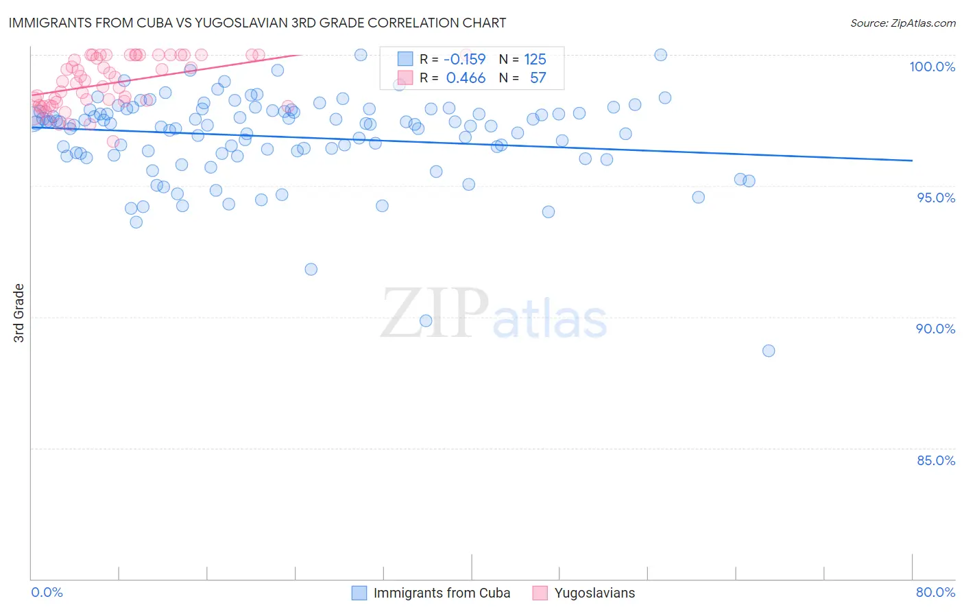 Immigrants from Cuba vs Yugoslavian 3rd Grade