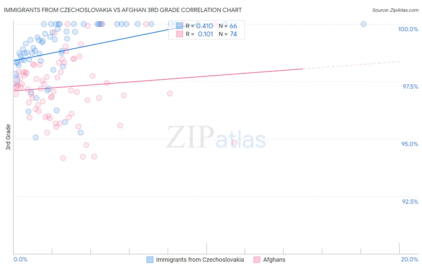 Immigrants from Czechoslovakia vs Afghan 3rd Grade