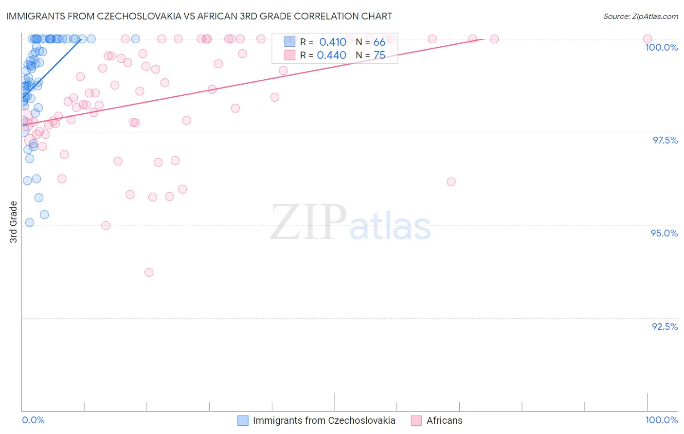 Immigrants from Czechoslovakia vs African 3rd Grade