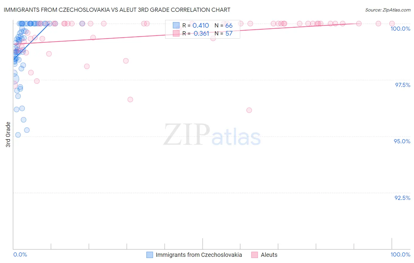Immigrants from Czechoslovakia vs Aleut 3rd Grade