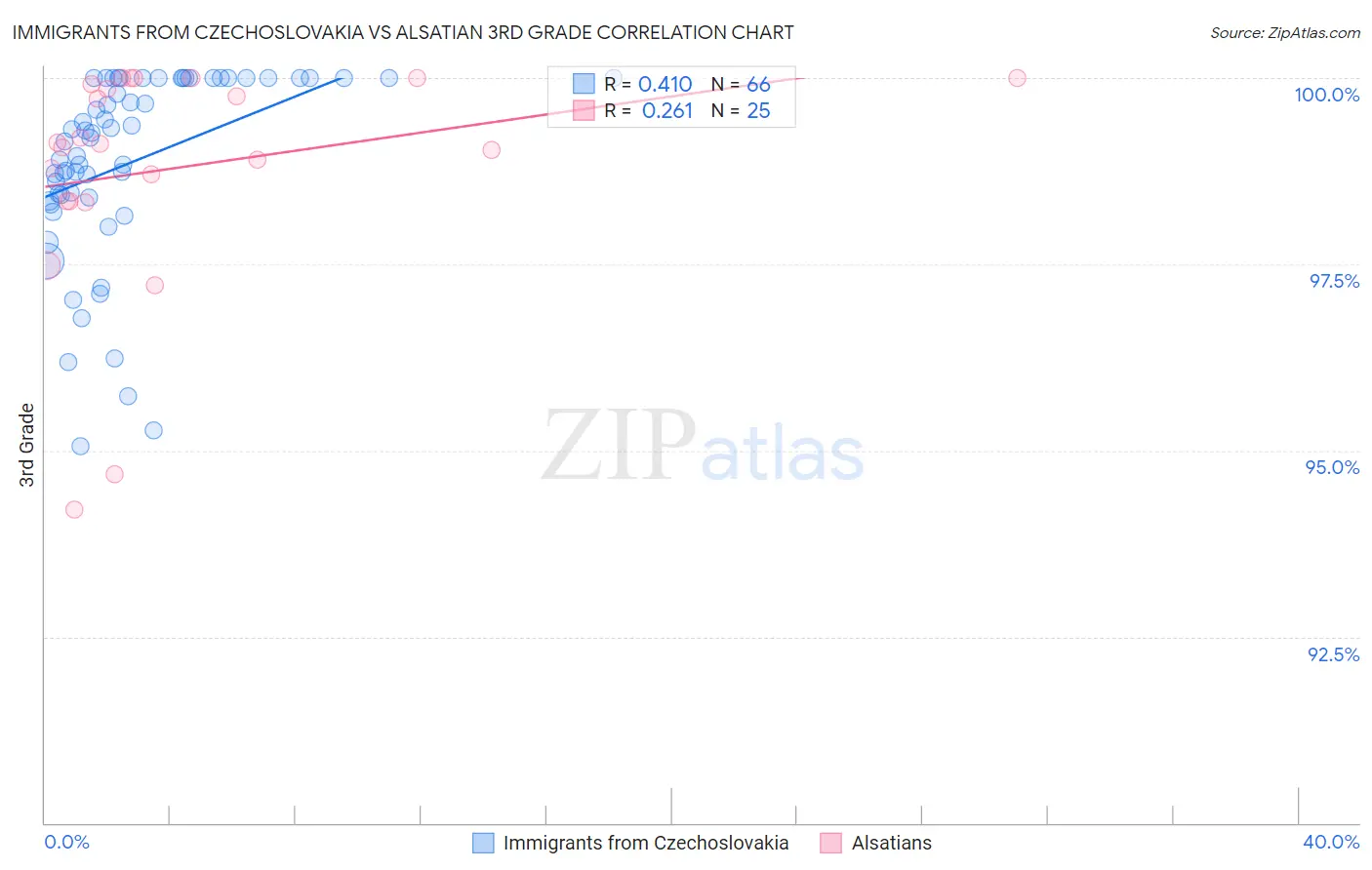 Immigrants from Czechoslovakia vs Alsatian 3rd Grade