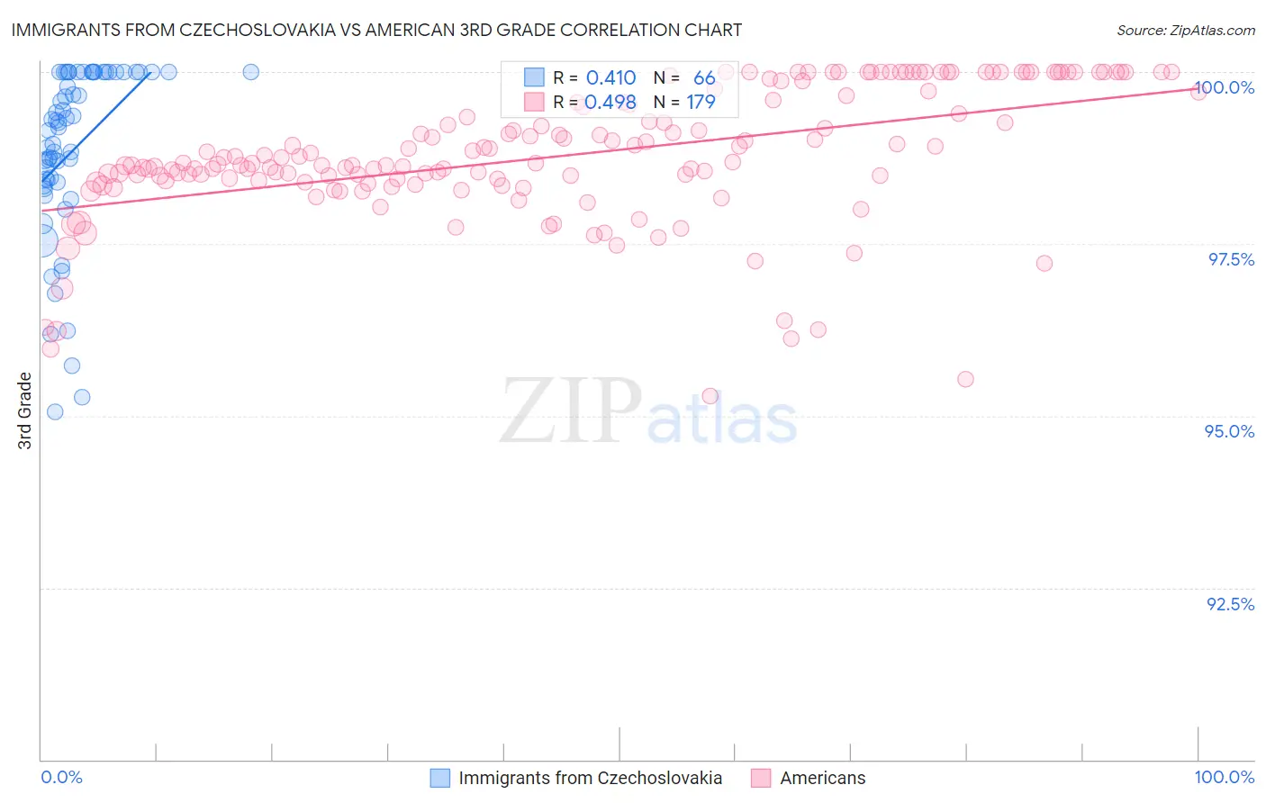 Immigrants from Czechoslovakia vs American 3rd Grade