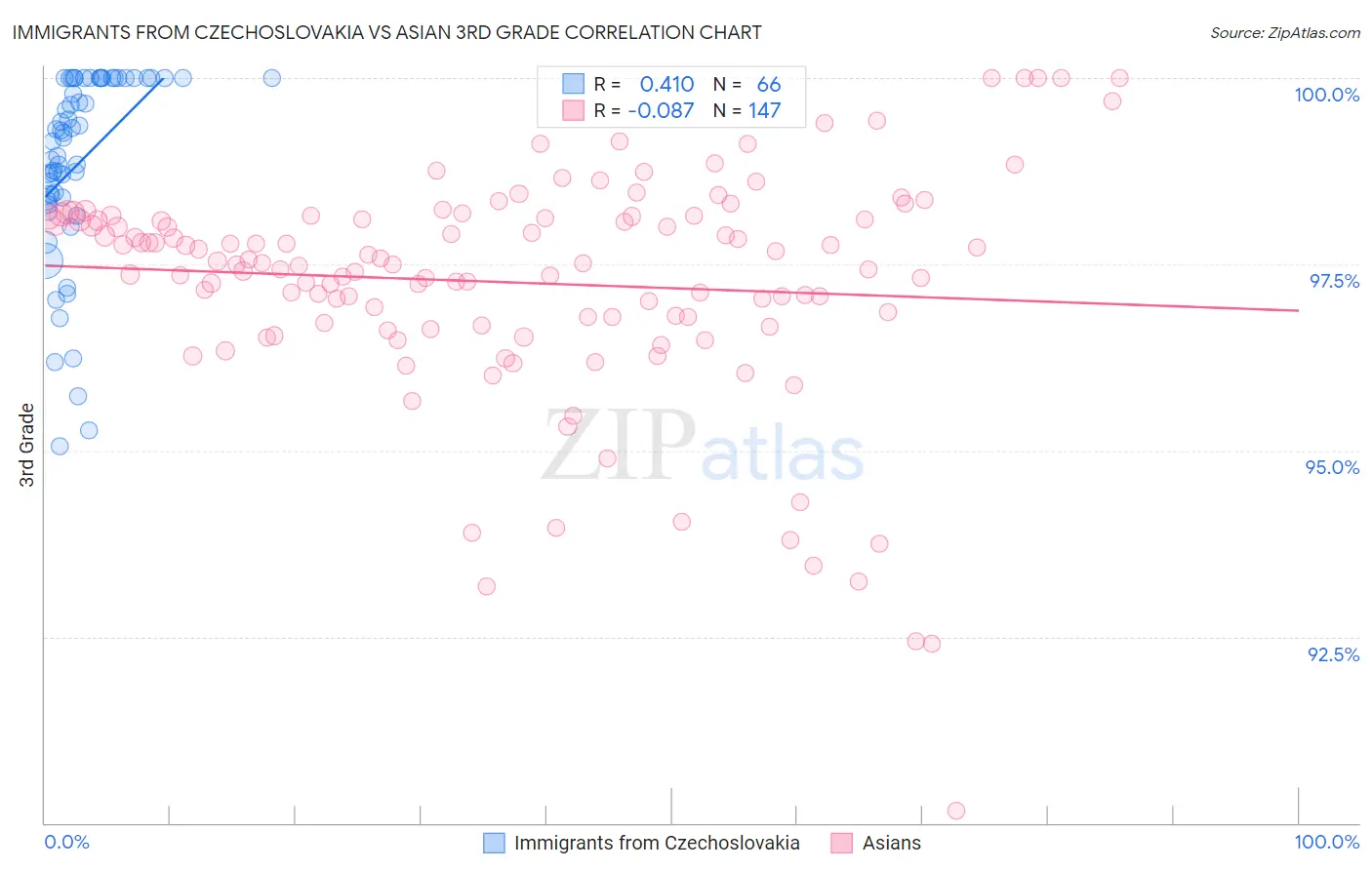 Immigrants from Czechoslovakia vs Asian 3rd Grade