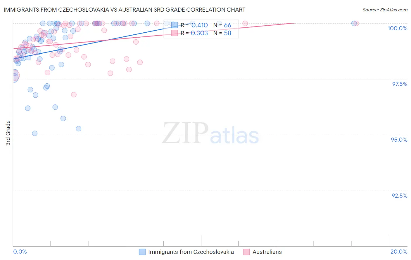 Immigrants from Czechoslovakia vs Australian 3rd Grade