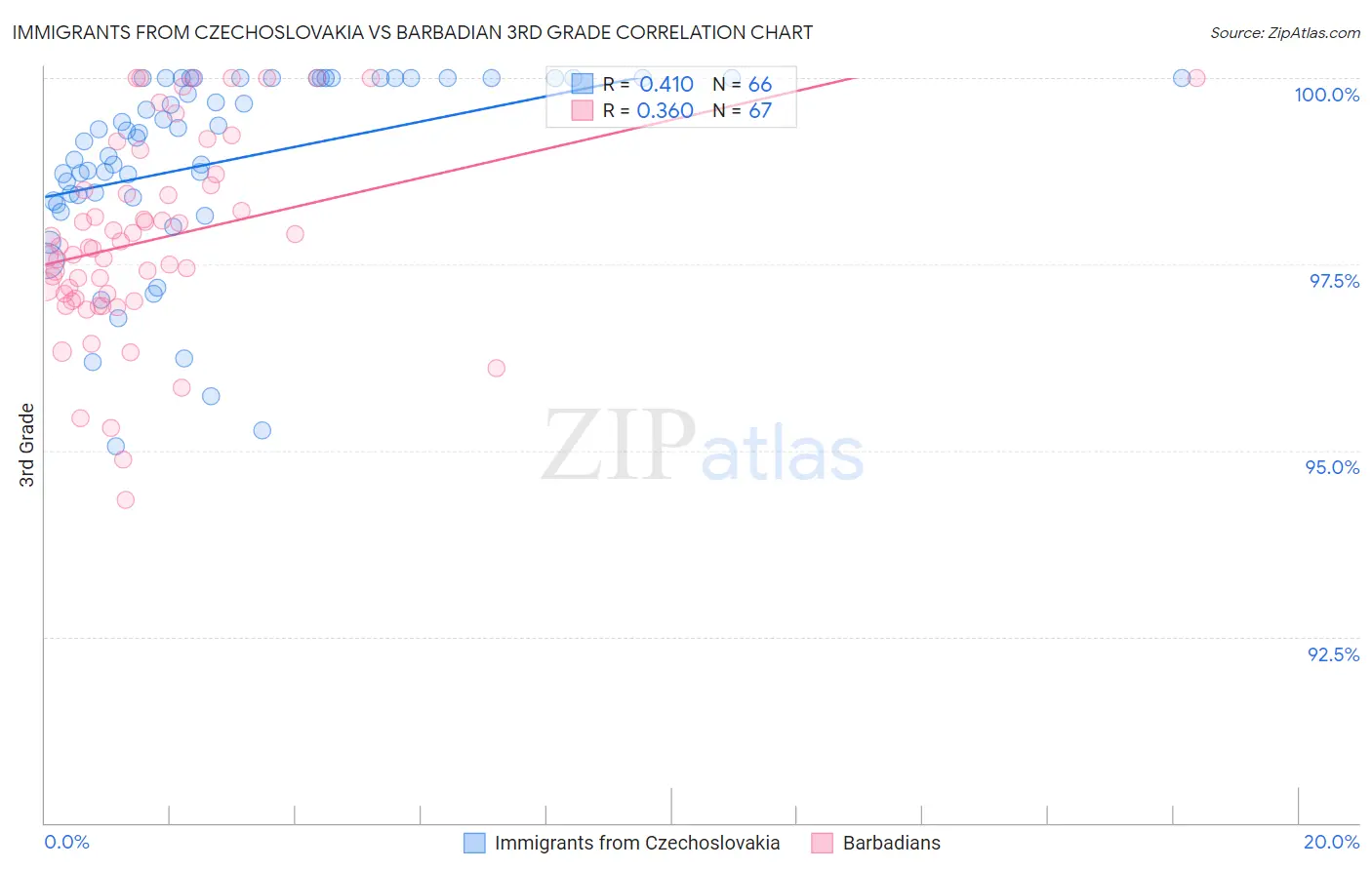 Immigrants from Czechoslovakia vs Barbadian 3rd Grade