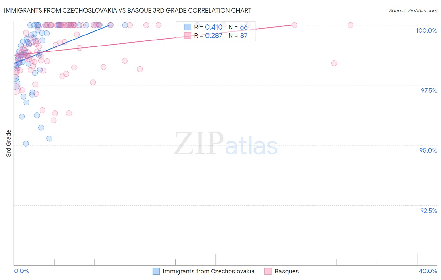 Immigrants from Czechoslovakia vs Basque 3rd Grade
