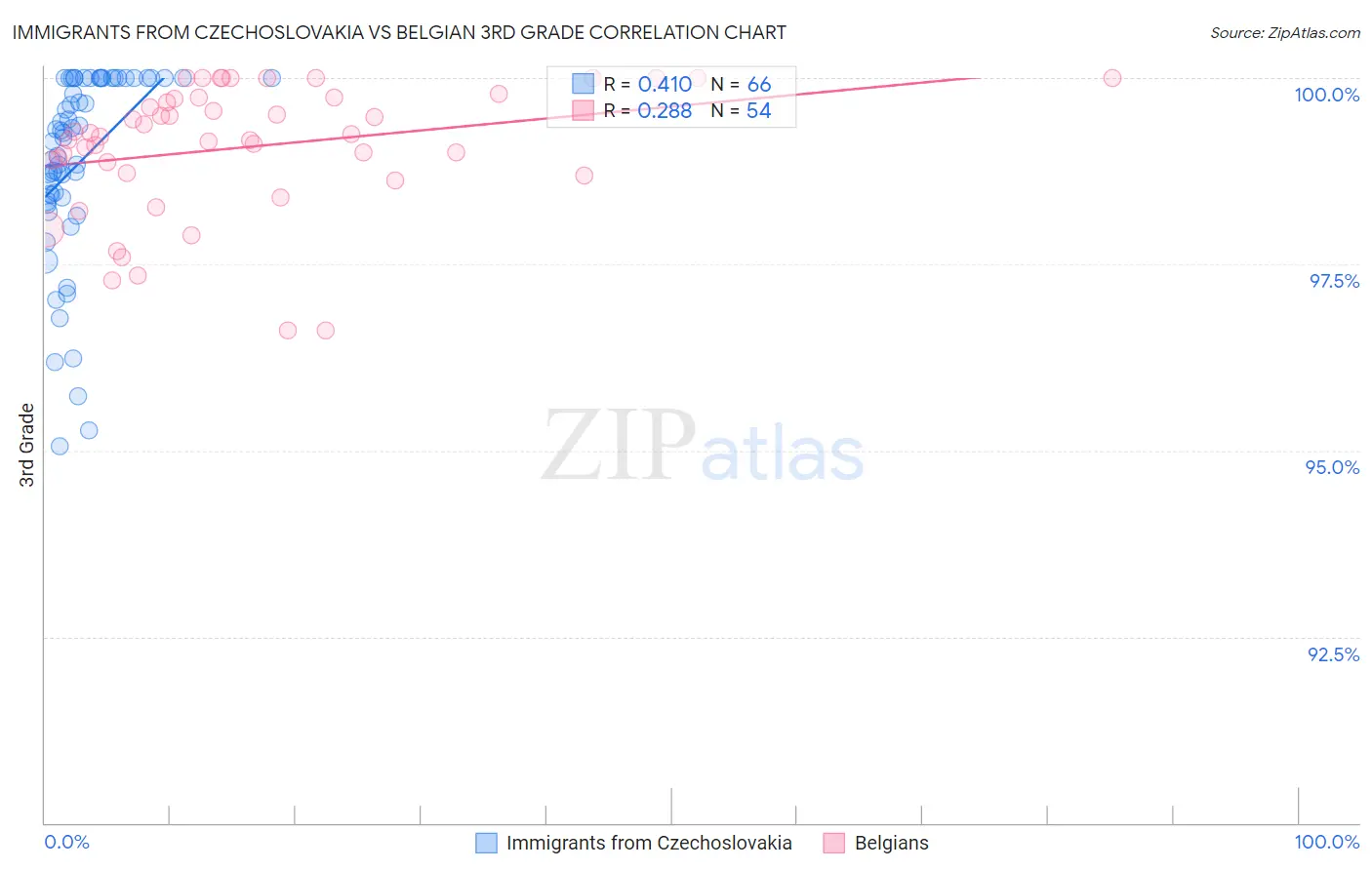 Immigrants from Czechoslovakia vs Belgian 3rd Grade