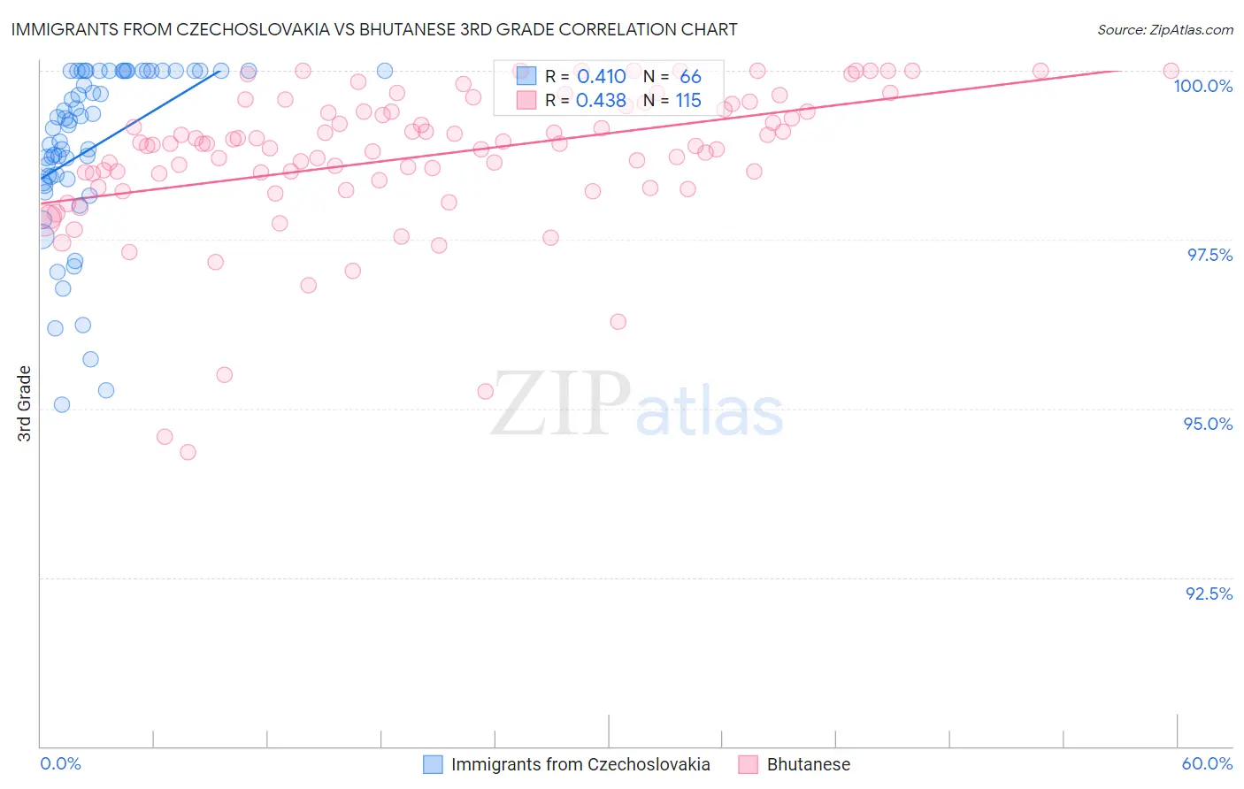 Immigrants from Czechoslovakia vs Bhutanese 3rd Grade