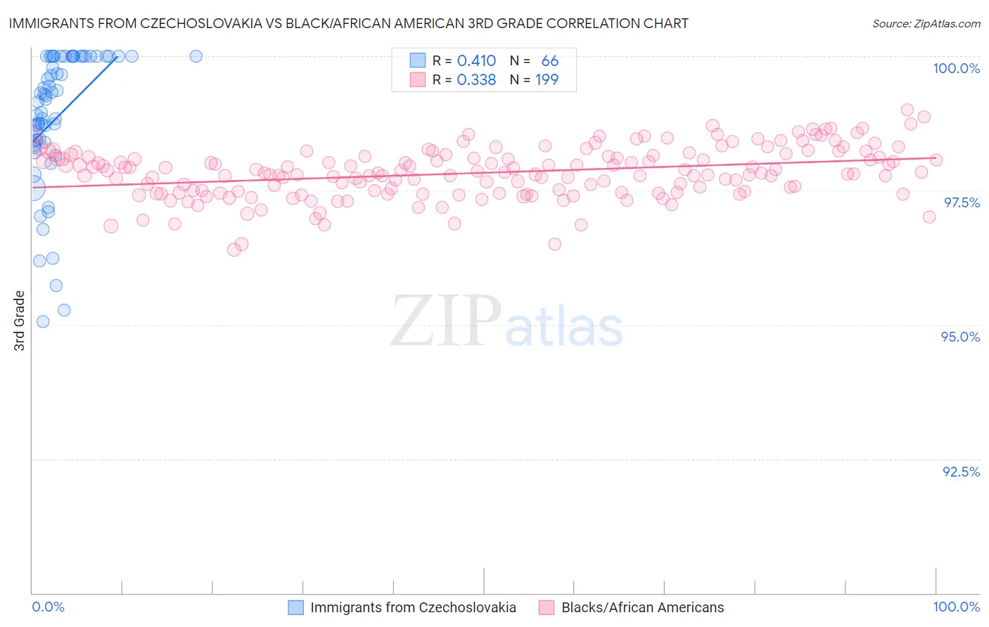 Immigrants from Czechoslovakia vs Black/African American 3rd Grade