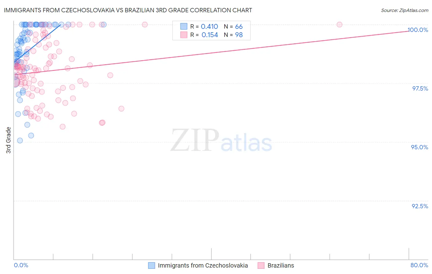 Immigrants from Czechoslovakia vs Brazilian 3rd Grade