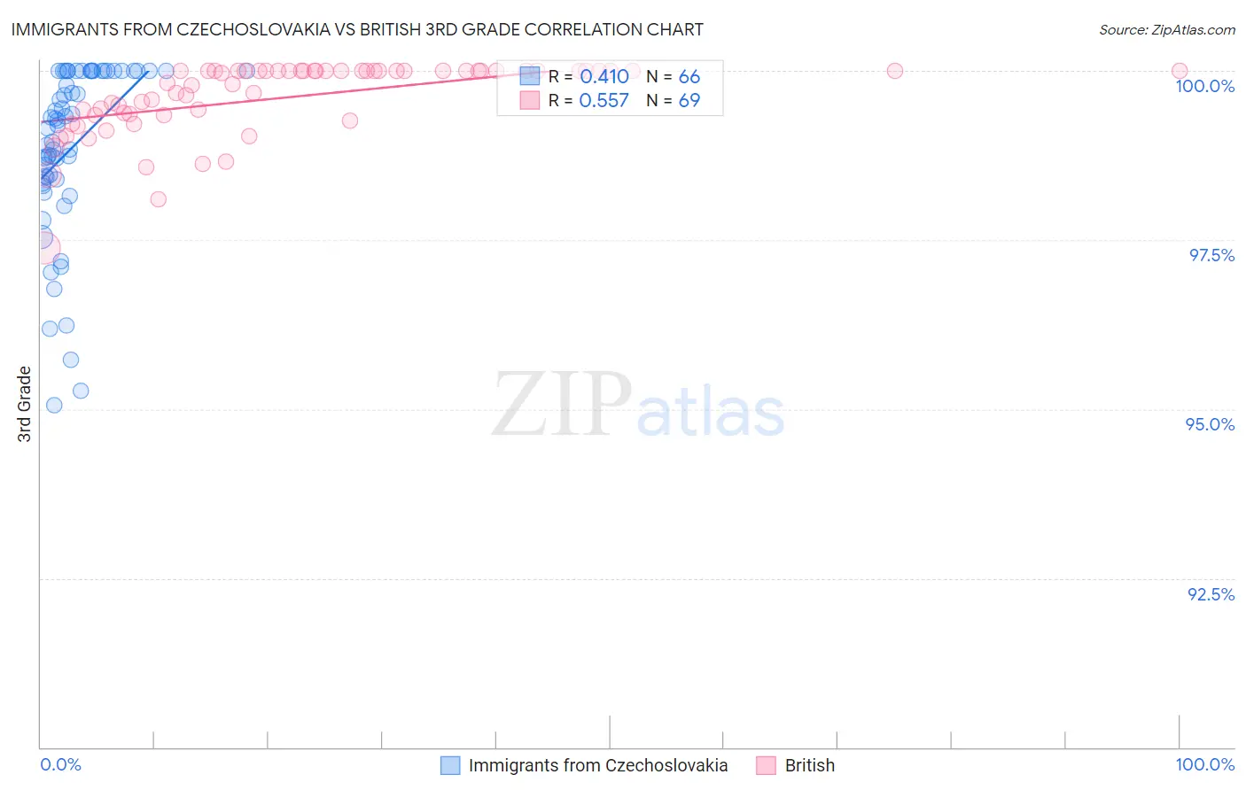 Immigrants from Czechoslovakia vs British 3rd Grade