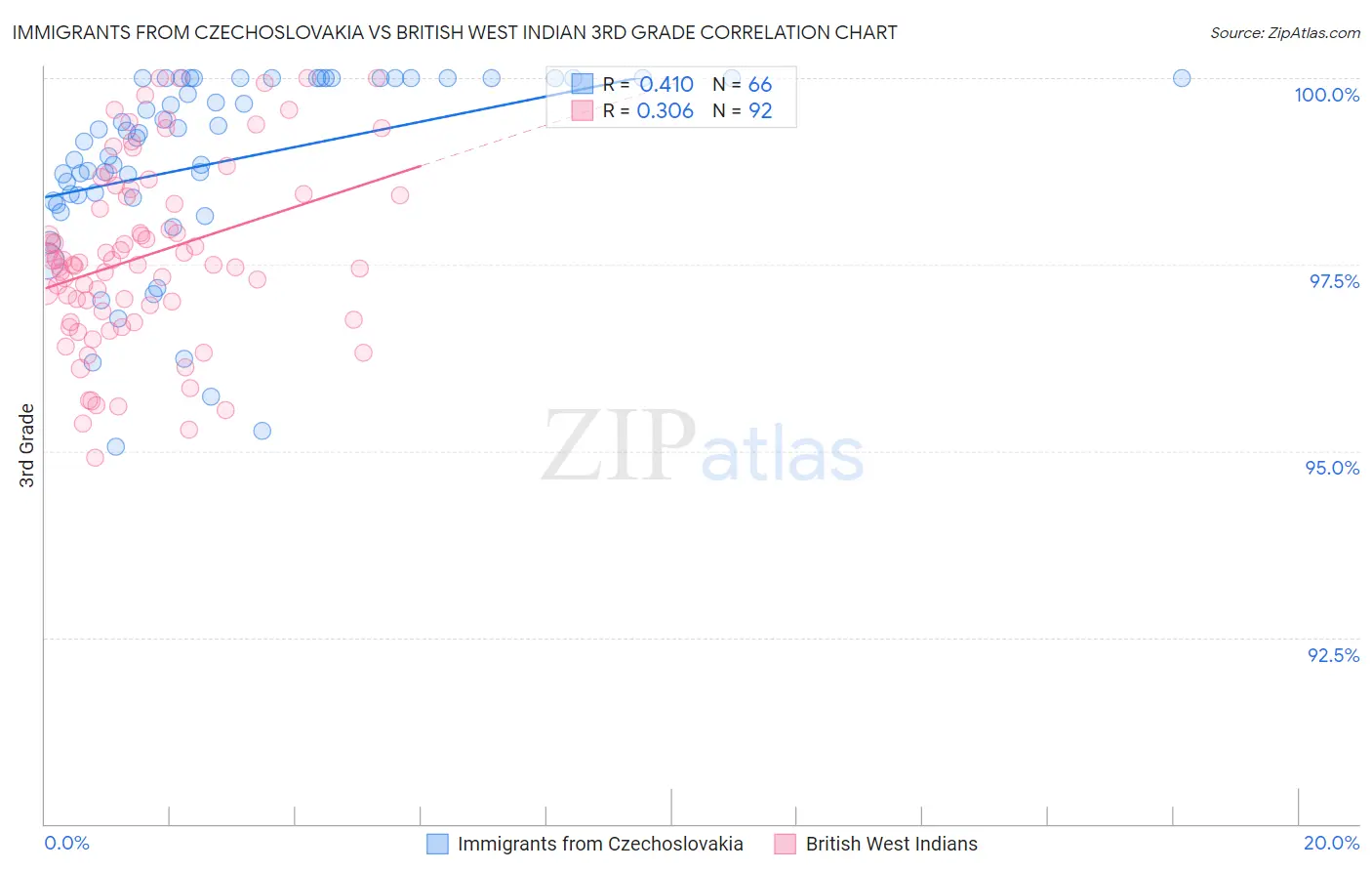 Immigrants from Czechoslovakia vs British West Indian 3rd Grade