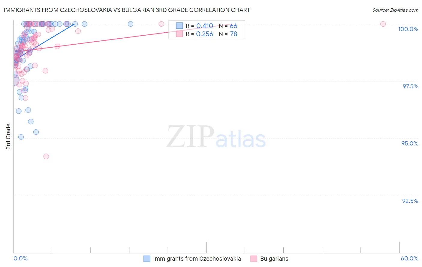 Immigrants from Czechoslovakia vs Bulgarian 3rd Grade