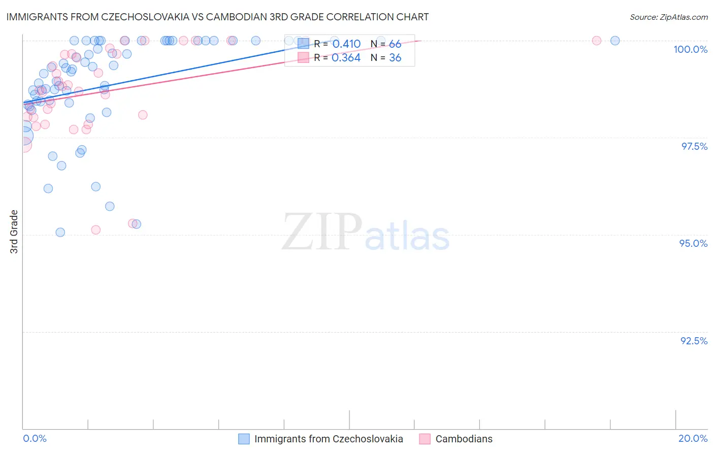 Immigrants from Czechoslovakia vs Cambodian 3rd Grade