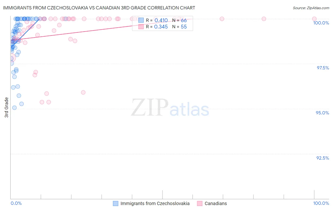 Immigrants from Czechoslovakia vs Canadian 3rd Grade