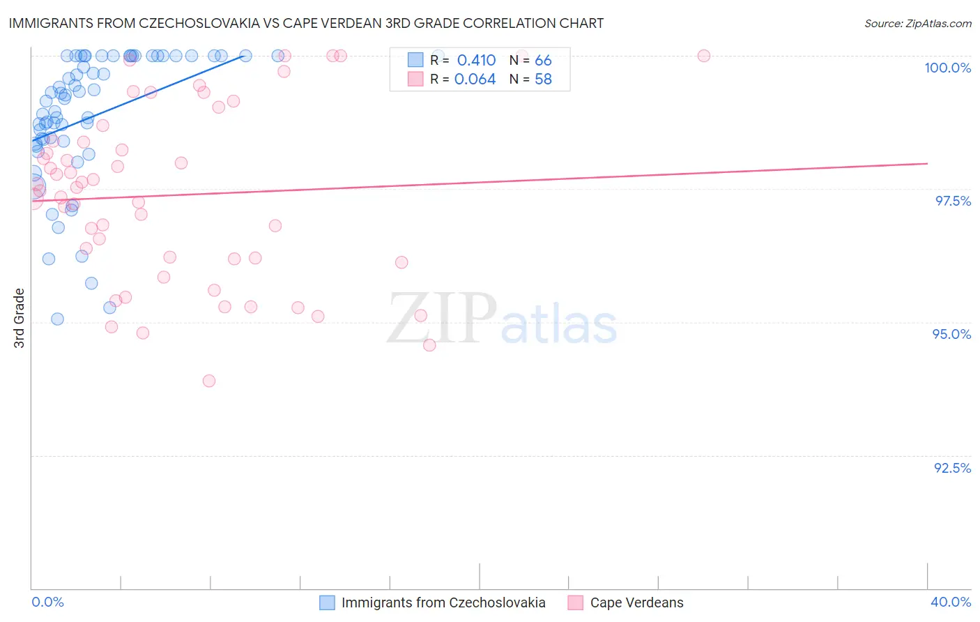 Immigrants from Czechoslovakia vs Cape Verdean 3rd Grade