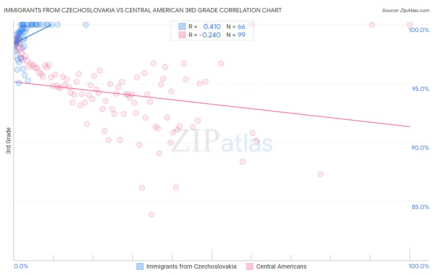 Immigrants from Czechoslovakia vs Central American 3rd Grade