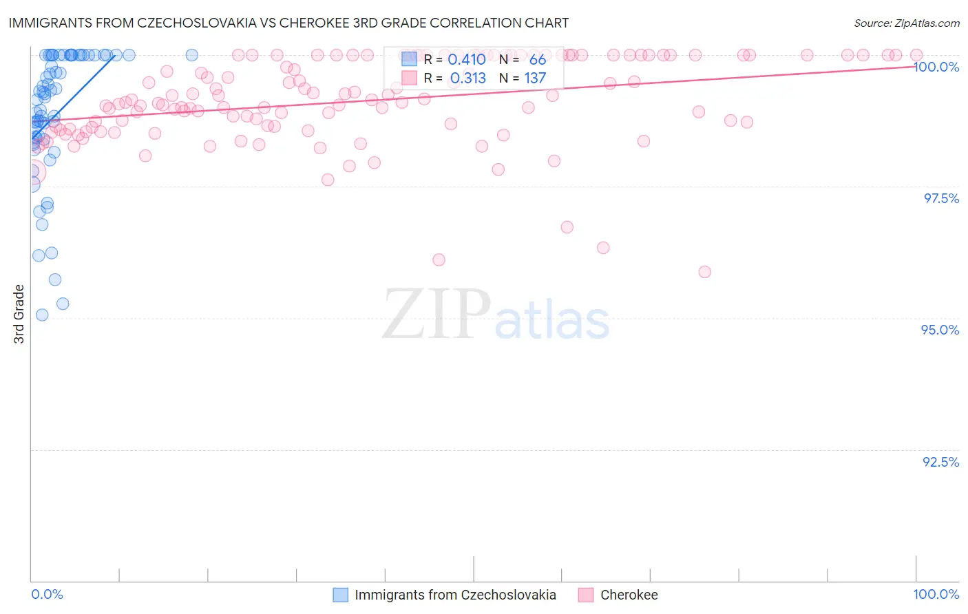 Immigrants from Czechoslovakia vs Cherokee 3rd Grade