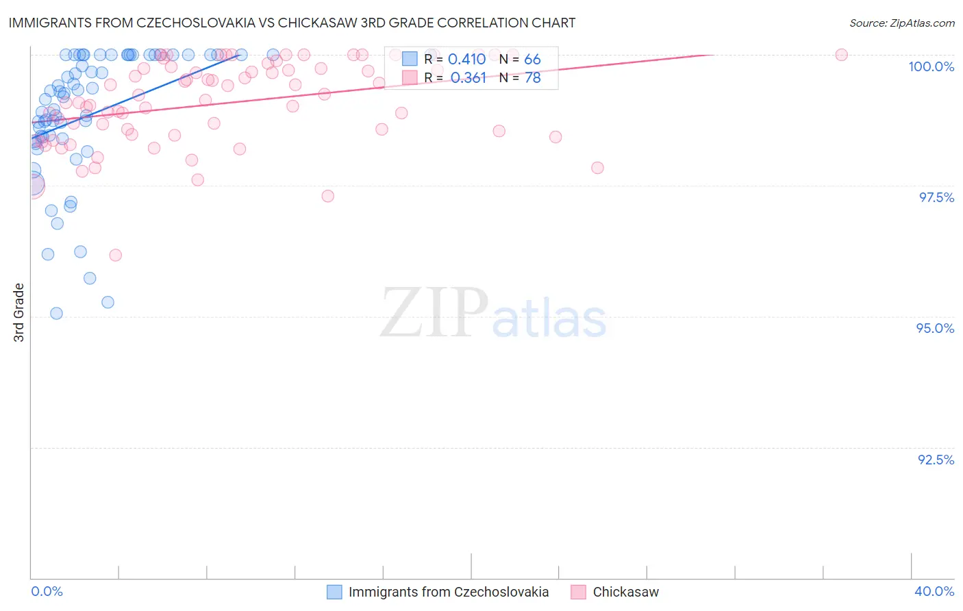 Immigrants from Czechoslovakia vs Chickasaw 3rd Grade