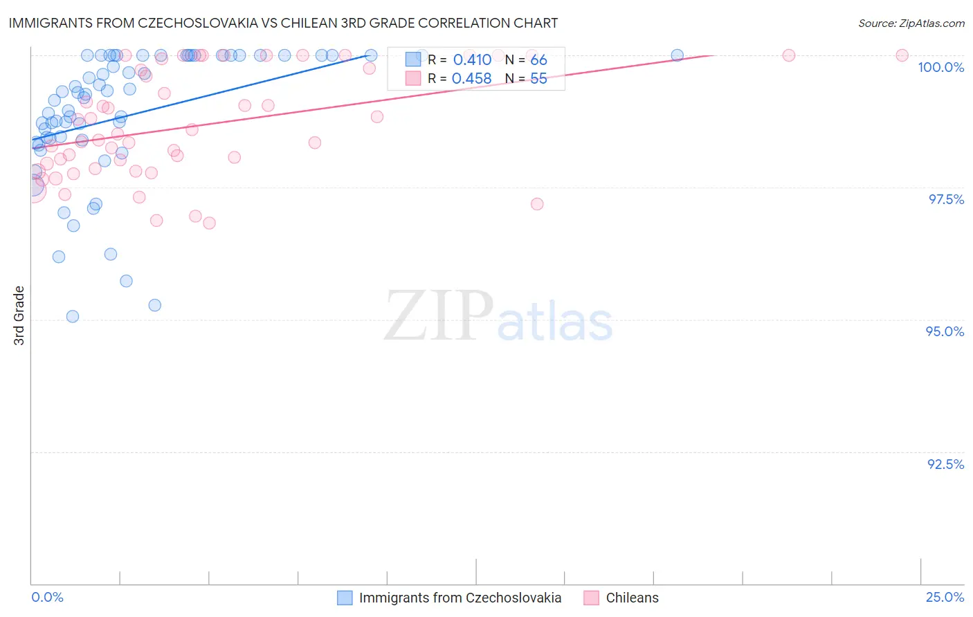 Immigrants from Czechoslovakia vs Chilean 3rd Grade