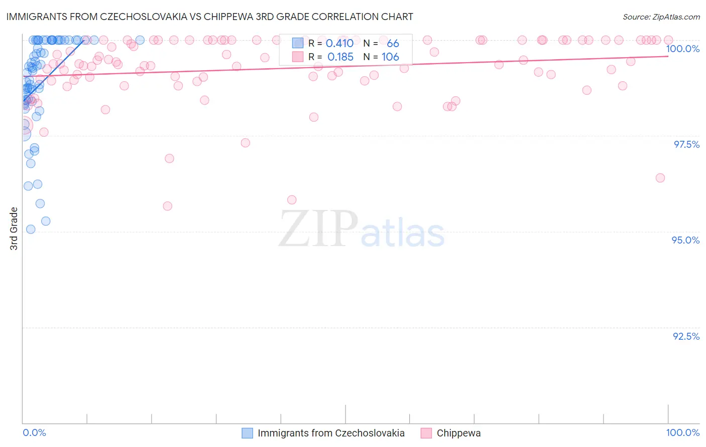 Immigrants from Czechoslovakia vs Chippewa 3rd Grade