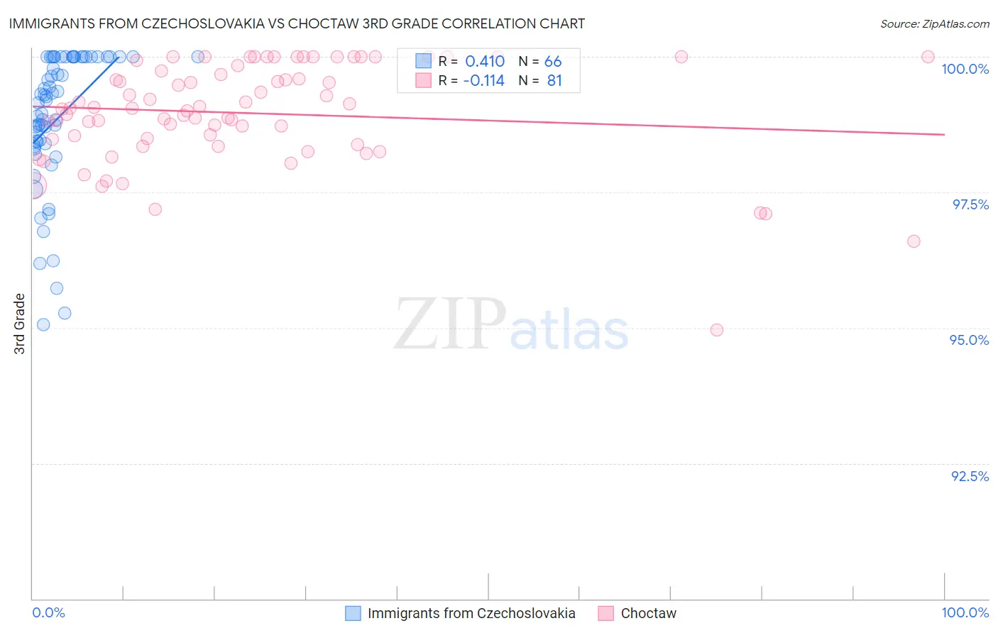 Immigrants from Czechoslovakia vs Choctaw 3rd Grade