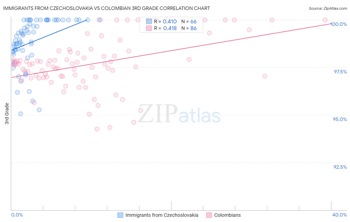 Immigrants from Czechoslovakia vs Colombian 3rd Grade