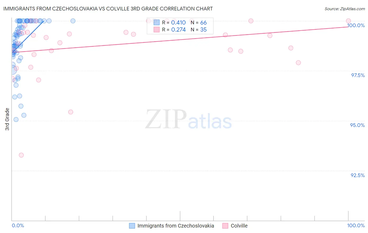 Immigrants from Czechoslovakia vs Colville 3rd Grade