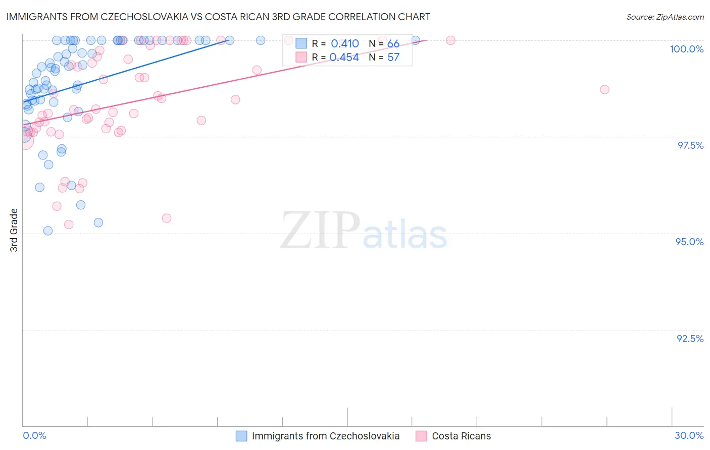 Immigrants from Czechoslovakia vs Costa Rican 3rd Grade